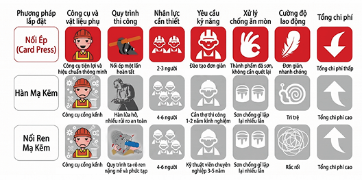 Bảng so sánh phương pháp lắp đặt